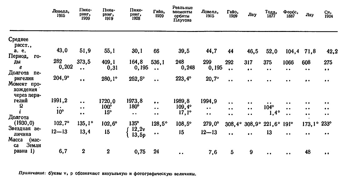 Таблица 8. Сравнение элементов орбиты Плутона и предсказанных транснептуновых планет (Кроммелин, 1931с)