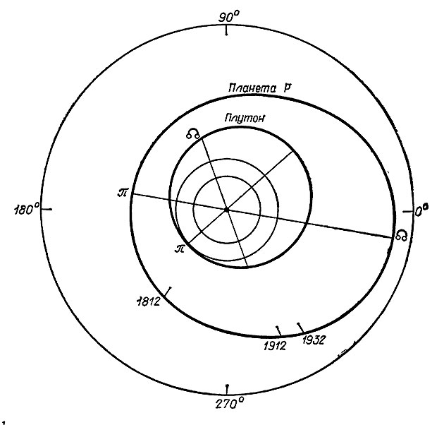 Рис. 4.1. Орбиты Плутона и планеты Р (Пикеринг, 1931с)
