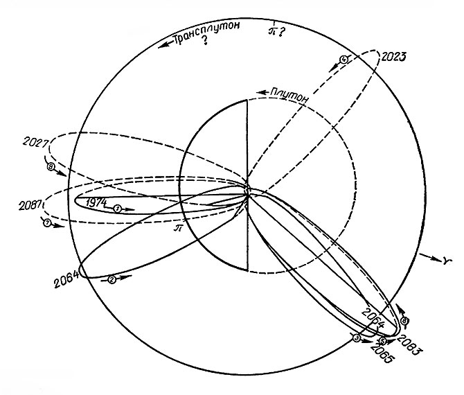 Рис. 4.2. Восемь комет семейства Трансплутона. 1 - комета 1851 IV (Петерса), 2 - комета 1932 X (Додвелла-Форбса), 3 - комета 1937 III (Нагаты), 4 - комета 1885 III Брукса), 5 - комета 1905 III (Джакобини), 6 - комета 1932 I (Хотона - Энсора), 7 - комета 1932 V (Пельтье - Уиппла), 8 - комета 1874 IV (Кагги). (Из работы Шютте, 1949)