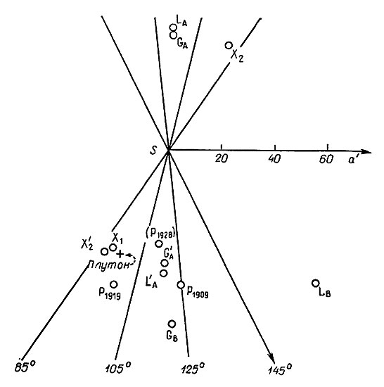 Рис. 4.5. Положения Плутона и 'теоретических' планет на эпоху 1920,0. Положения даны в проекции на плоскость эклиптики. Истинное положение Плутона на эпоху 1920,0 отмечено знаком +. Приведены обозначения, использованные разными авторами (X><sub>1</sub> и Х<sub>2</sub> -Ловелл; L<sub>A</sub> и L<sub>B</sub> - Лау; G<sub>A</sub> и G<sub>B</sub> - Гайо; P<sub>1909</sub>, P<sub>1919</sub>, P<sub>1928</sub> - Пикеринг). Буквы со штрихами указывают симметричные положения. (Это рис. 21 из работы Курганова, см. Ривс, 1951.)