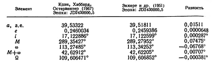 Таблица 10. Старые и новые элементы орбиты Плутона (Коэн, Хаббард, Остервинтер, 1967)