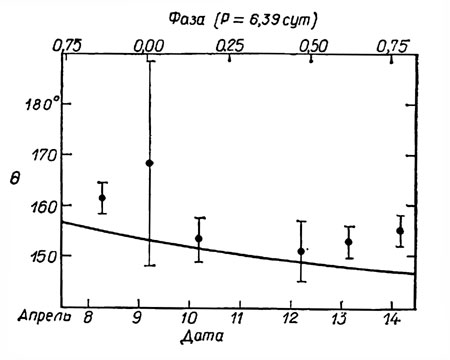 Рис. 6.3. Ночные значения позиционного угла поляризации для Плутона в зависимости от даты и фазы в течение периода 6,39 сут. Сплошной линией отмечен позиционный угол экватора интенсивности во время наблюдений (Килей, Фикс 1973)