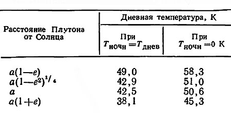 Таблица 17. Эффективные температуры (Харт, 1974)