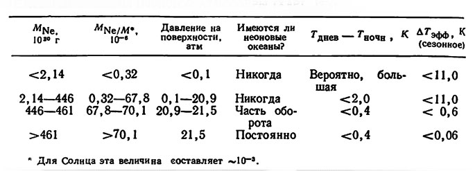 Таблица 19. Некоторые эффекты неоновой атмосферы (Харт, 1974)