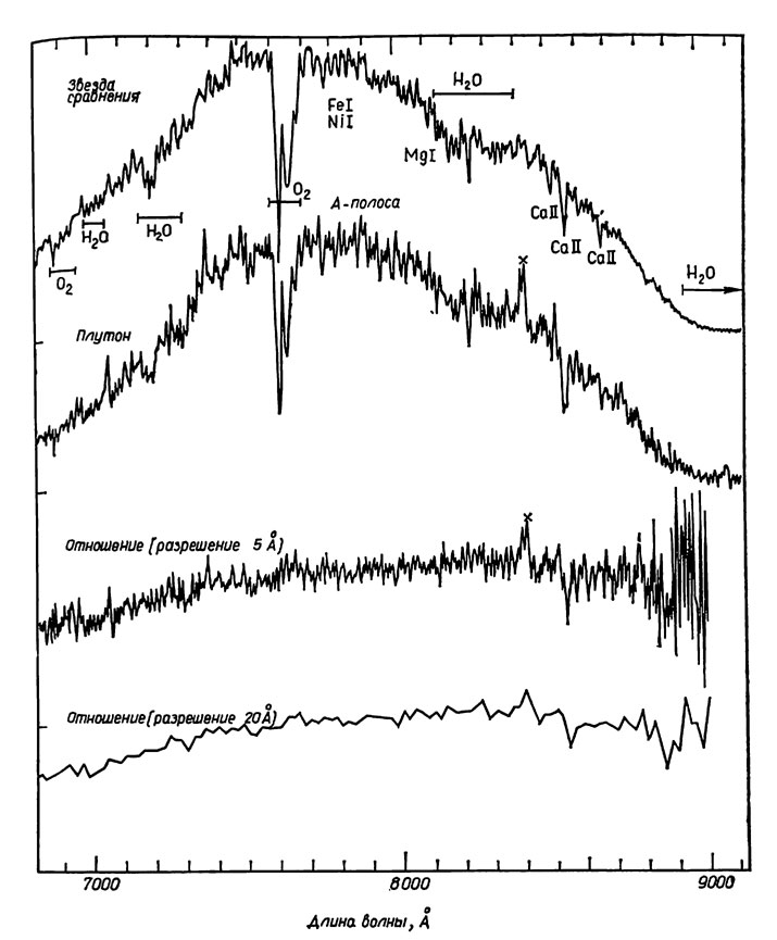Рис. 6.6. Спектр Плутона, средний спектр четырех звезд сравнения типа Солнца (вверху) и их отношения при наблюдаемом разрешении 5 Å и сглаженном разрешении 20 Å. Теллурические и солнечные линии поглощения отмечены на спектре звезд сравнения. Нулевые уровни смещены, как указано сбоку. Дефект пластинки отмечен крестиком (Беннер и др., 1978)