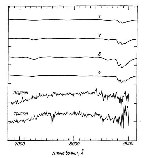 Рис. 6.7. Сравнение вычисленного синтетического спектра метана и относительных спектров Плутона и Тритона при разрешении 10 Å. Три верхних синтетических спектра получены в предположении, что давление обусловлено только атмосферой из метана. Четвертый спектр предполагает давление >0,01 атм, так что эффектами давления можно пренебречь. Условия формирования синтетических спектров: 1-50 м-амага, р=0,0003 атм; 2-100 м-амага, р= =0,0005 атм; 5-200 м-амага, р=0,001 атм; 4-10 м-амага, р >0,01 атм (Беннер и др., 1978)